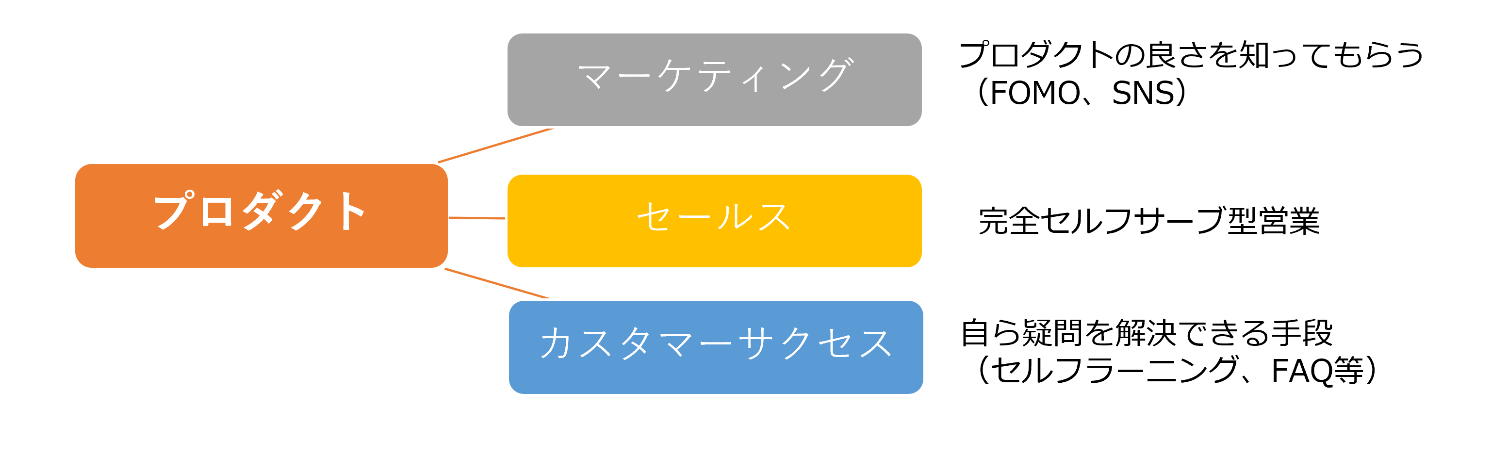 PLG（プロダクトレッドグロース）とは？PLGビジネス成功の秘訣 | PCIソリューションズ - プロダクト・サービスサイト