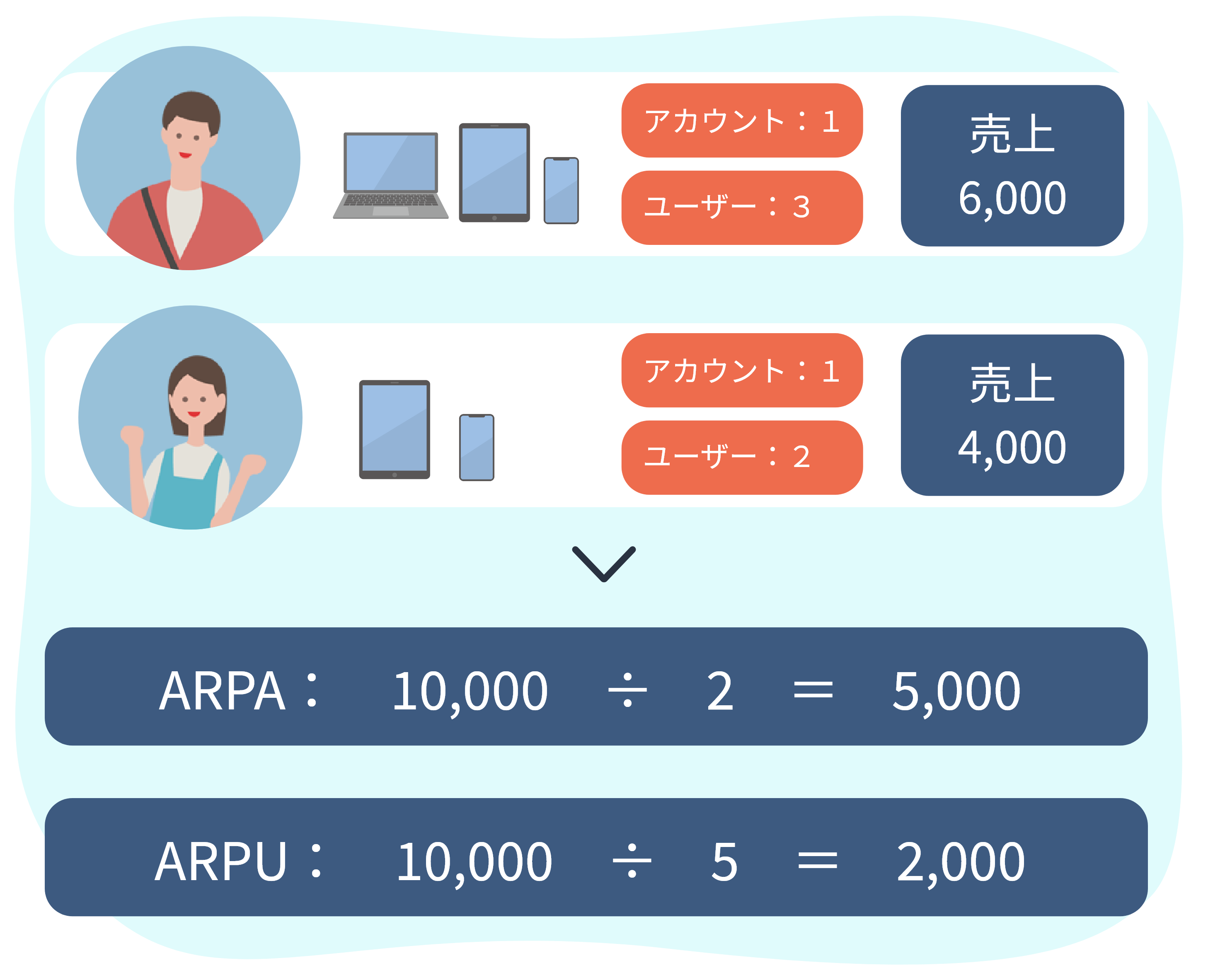 ARPAとARPU