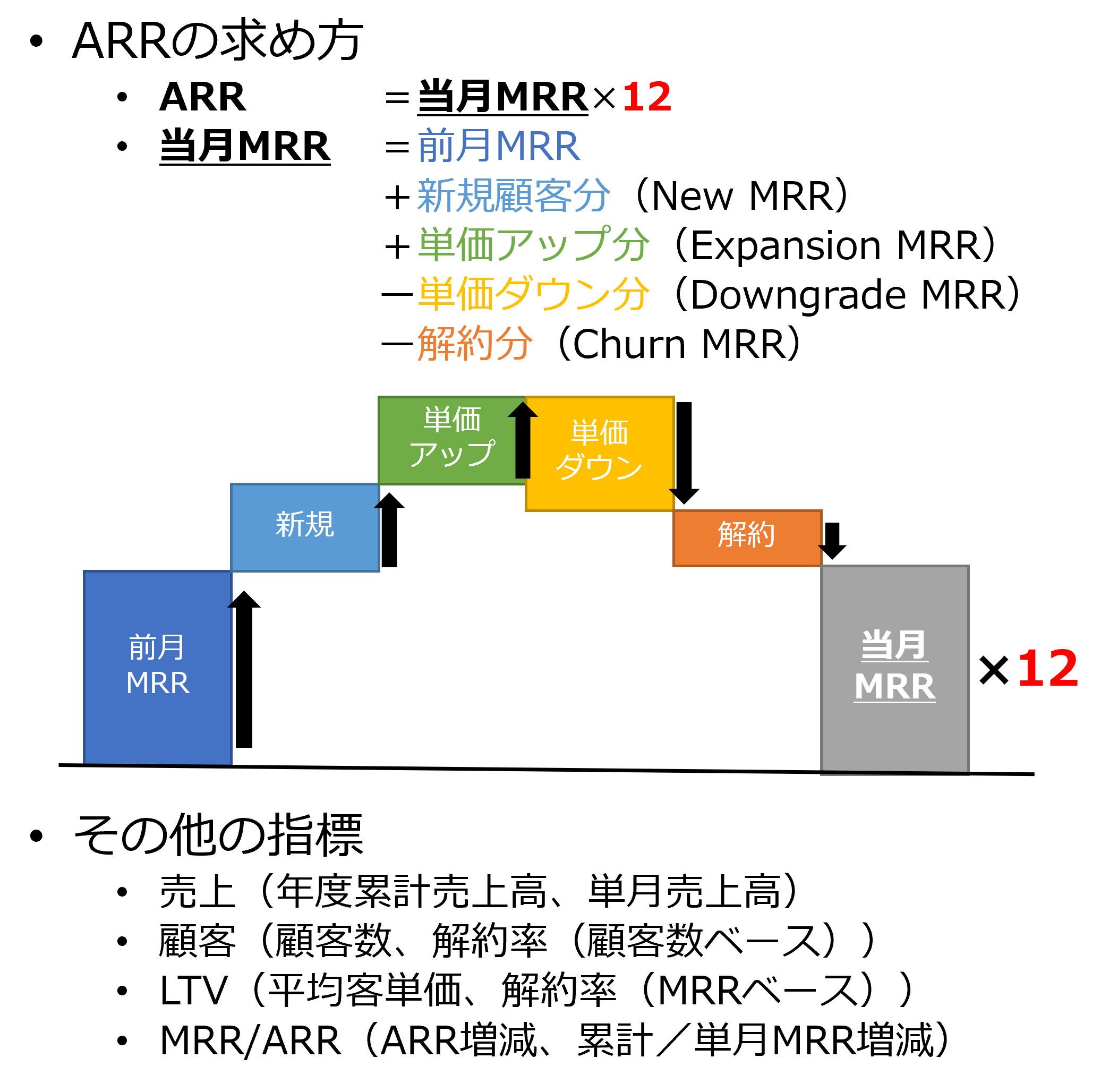 ARRの求め方