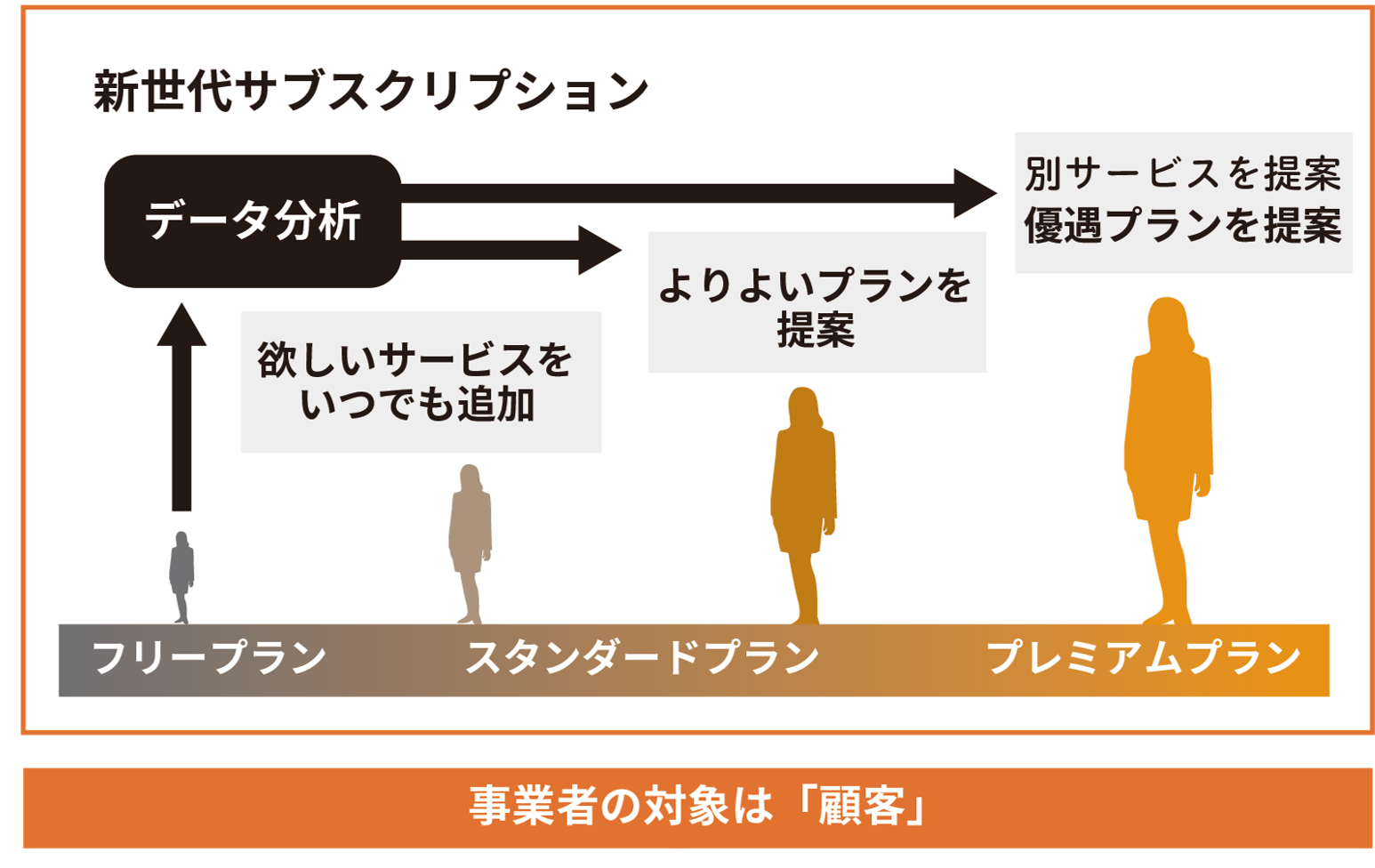 サブスクで大切なのは、売った後の対応