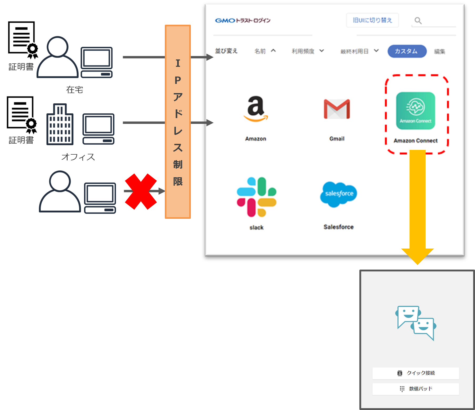 AmazonConnectとGMOトラスト・ログインの連携イメージ