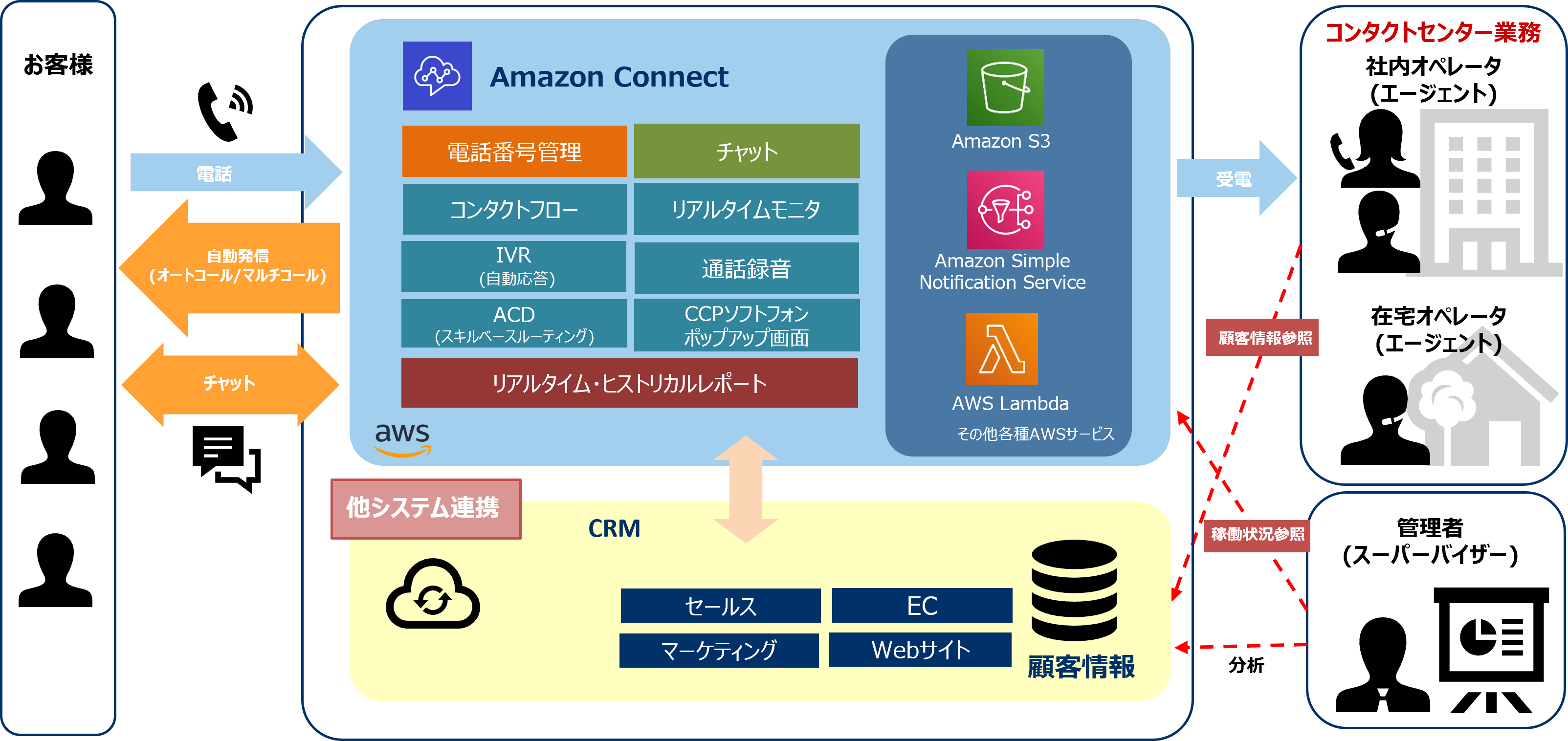 Amazon Connectを活用したコンタクトセンター例