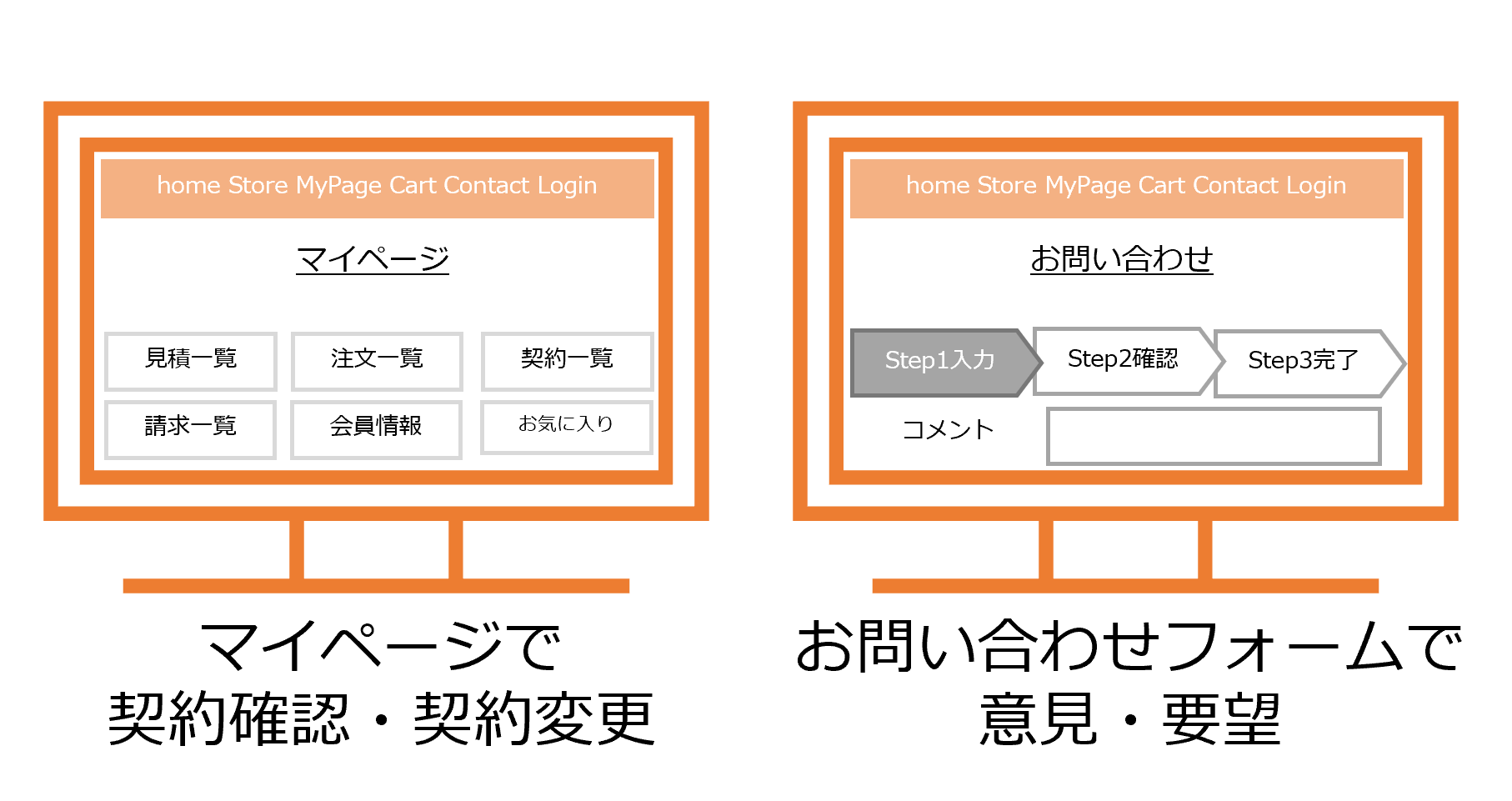 顧客からのアクセス