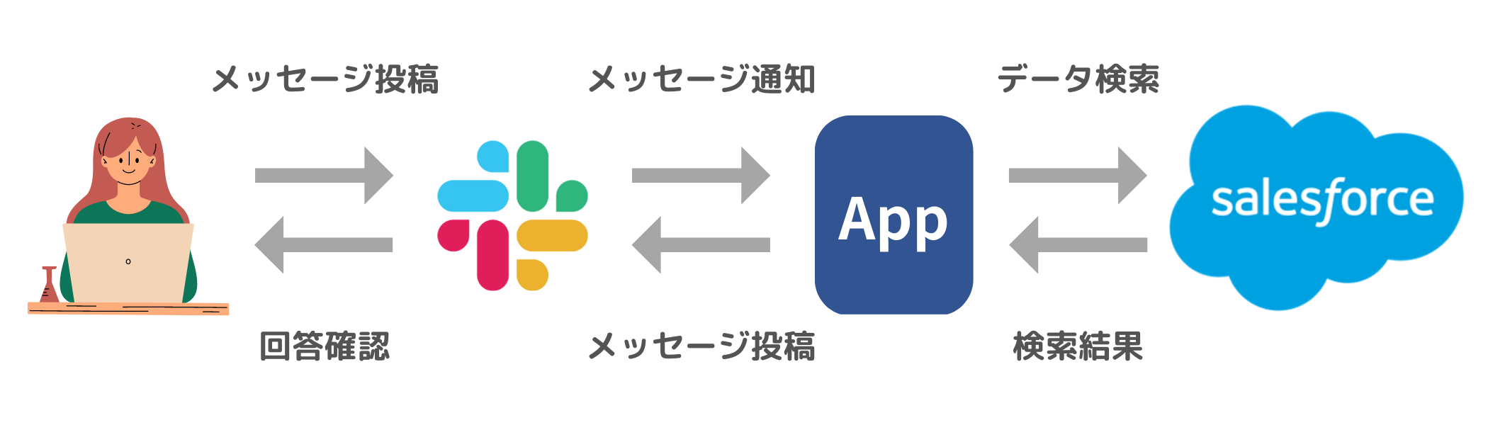 Salesforce × Slack データ連携」アプリの概要