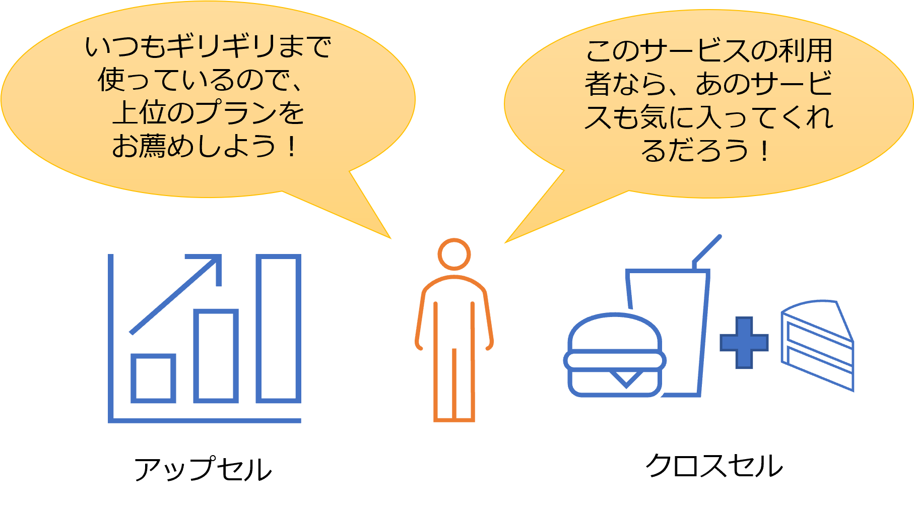 顧客の利用情報を元にした価値提案