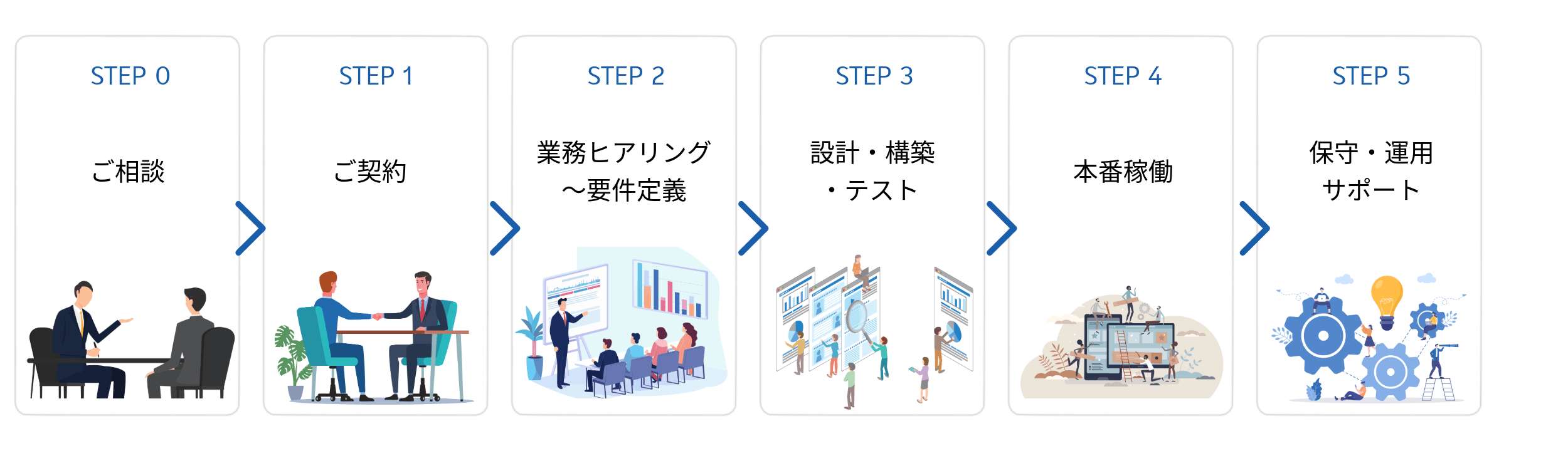 導入の流れ：STEP0 ご相談 → STEP1 ご契約 → STEP2 業務ヒアリング〜要件定義 → STEP3 設計・構築・テスト → STEP4 本番稼働 → STEP5 保守・運用サポート