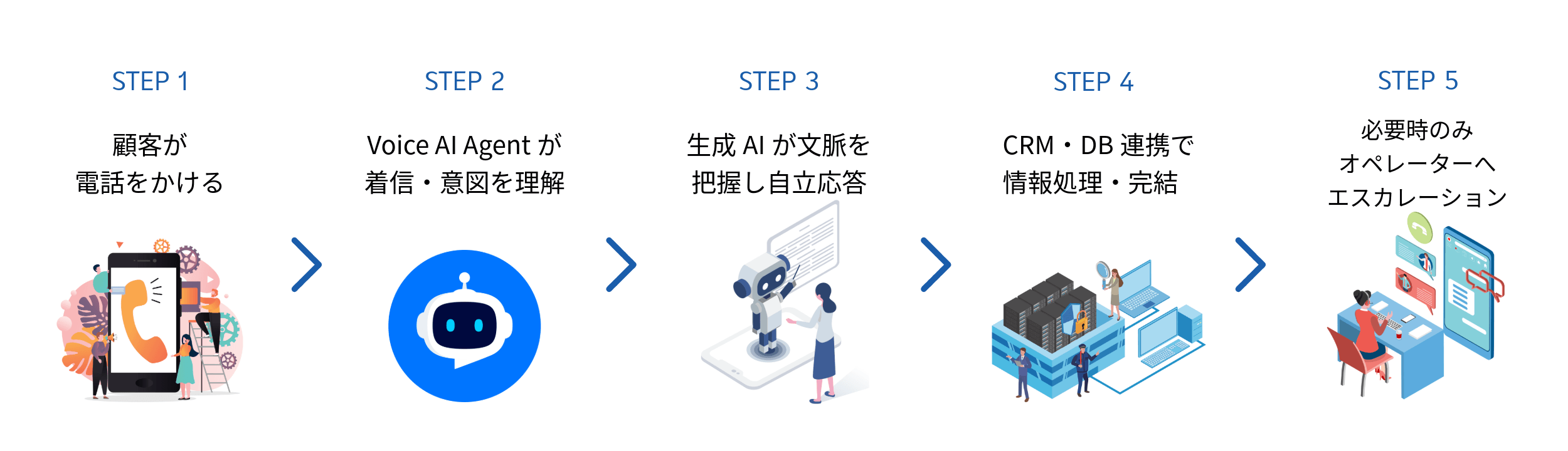 Voice AI Agentフロー：STEP1 顧客が電話をかける → STEP2 Voice AI Agentが着信・意図を理解 → STEP3 生成AIが文脈を把握し自立応答 → STEP4 CRM・DB連携で情報処理・完結 → STEP5 必要時のみオペレーターへエスカレーション