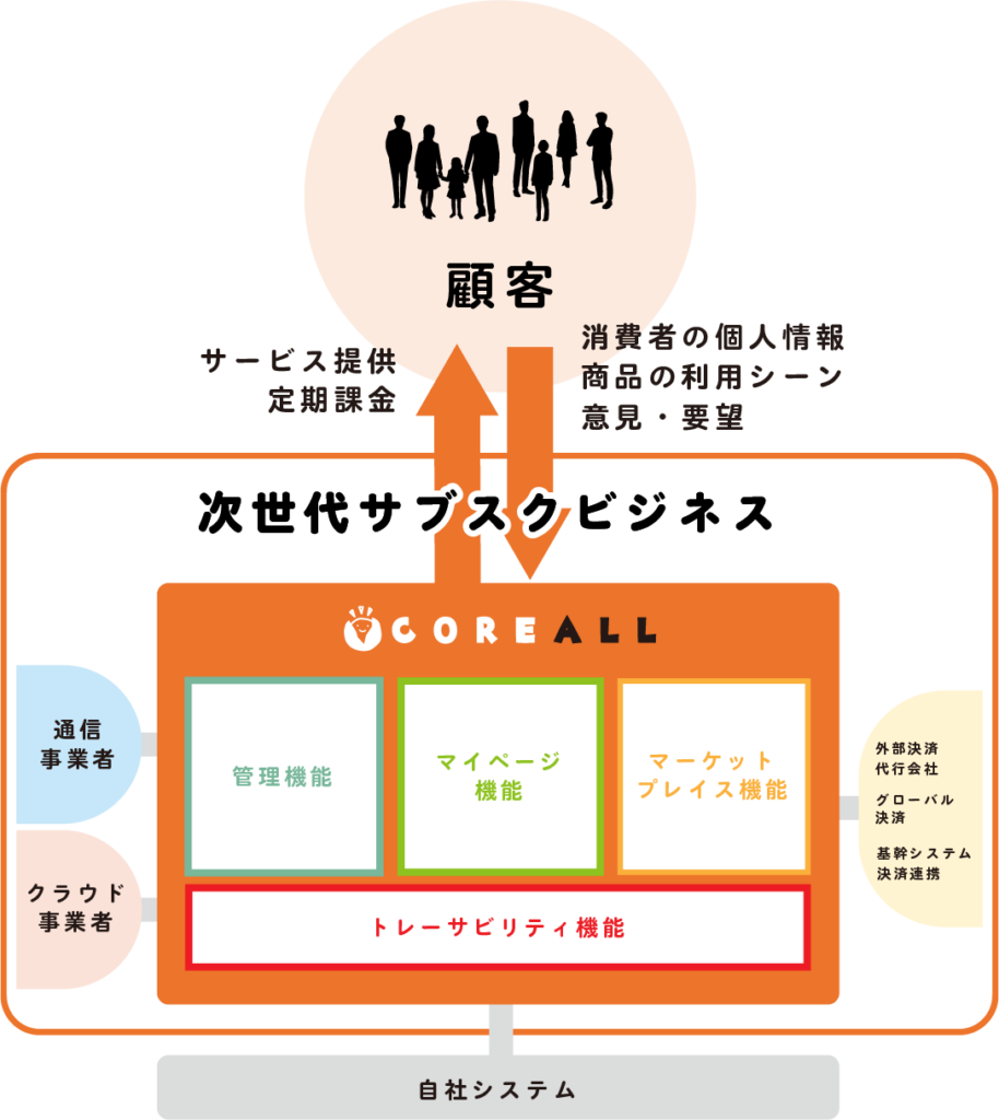 コレオールの管理機能