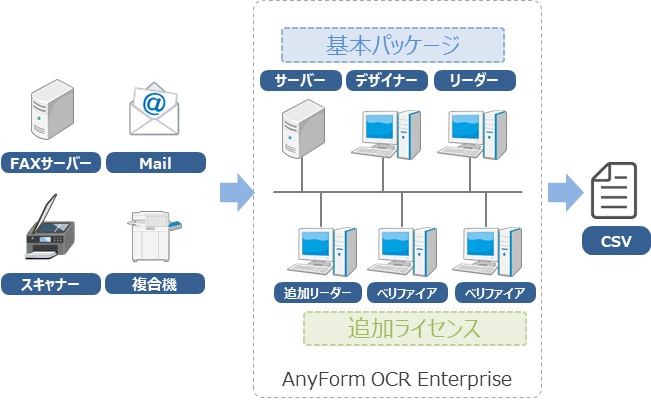 AnyForm OCR Enterprise