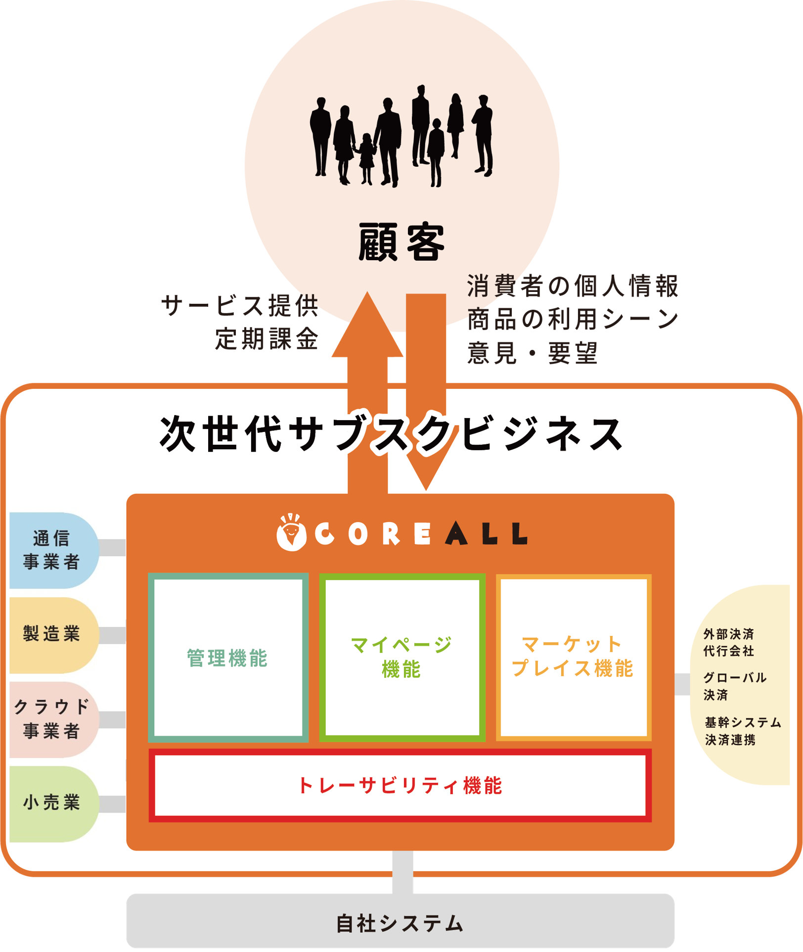 コレオールでサブスクビジネスを実現