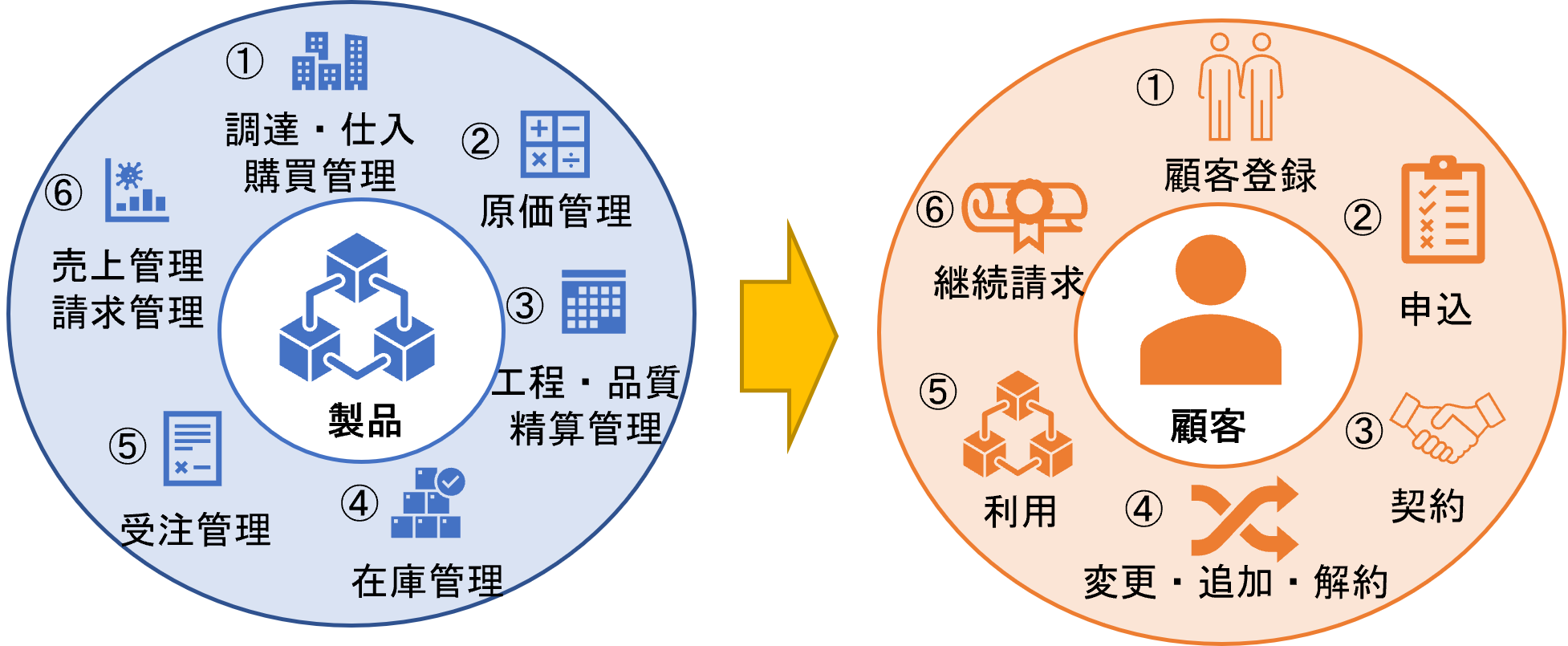 「製品」中心から「顧客」中心へ