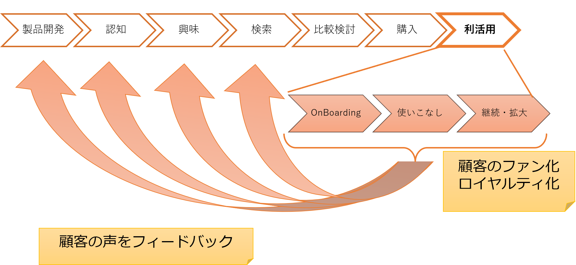 カスタマーサクセス