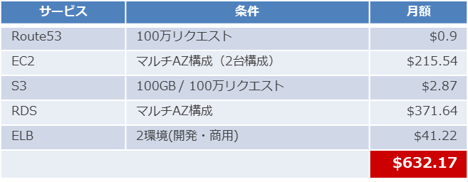 IaaS構成コスト