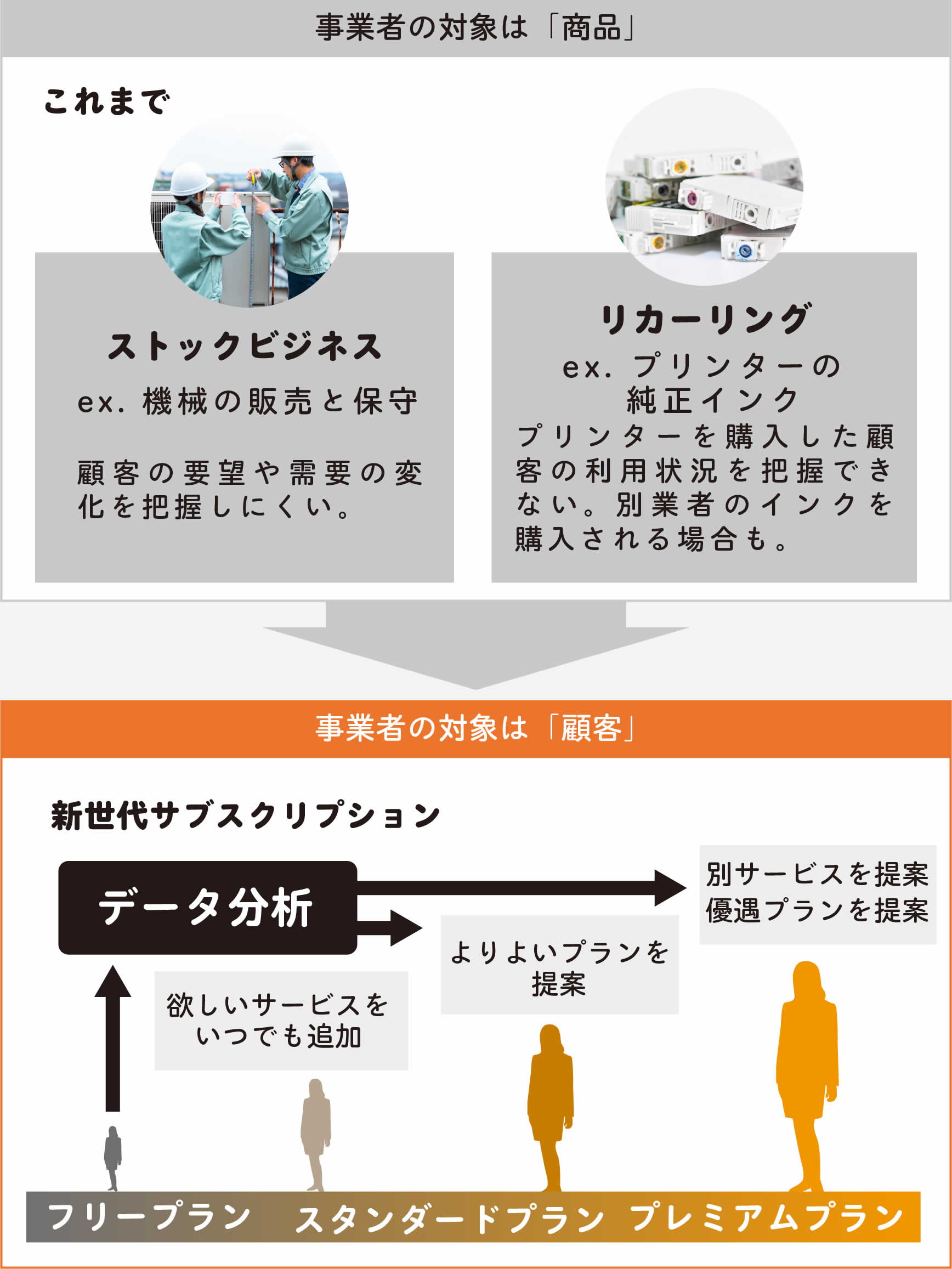 なぜ今、サブスクリプションビジネスなのか