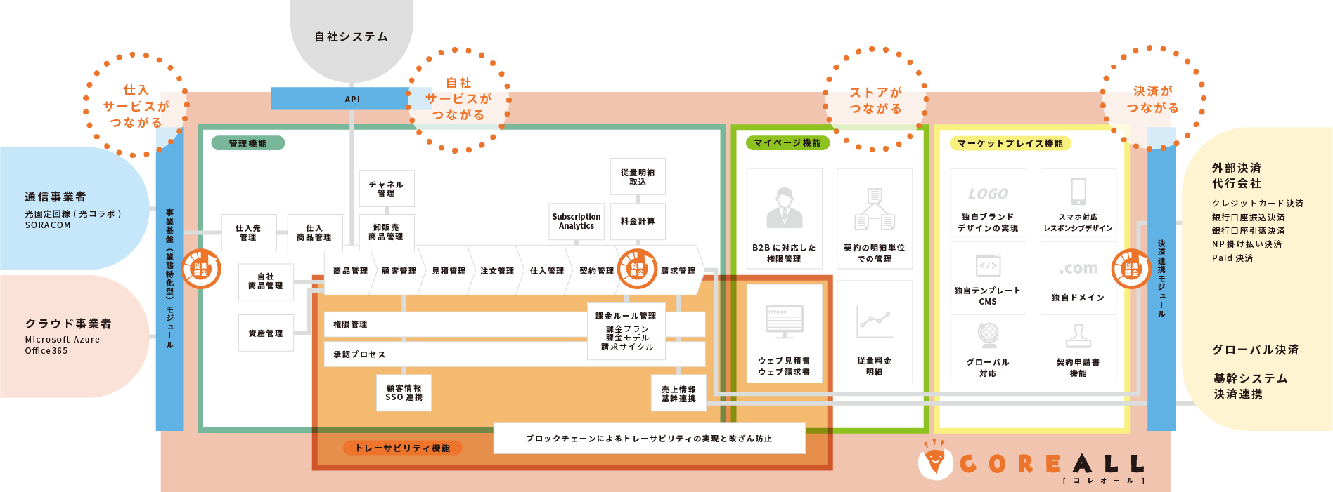 一気通貫で契約管理