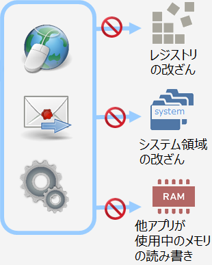 アプリの動作の監視