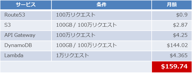 サーバレス構成コスト