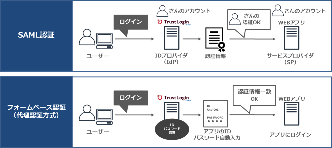 SSOの認証方式