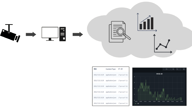 クラウドデータ蓄積分析