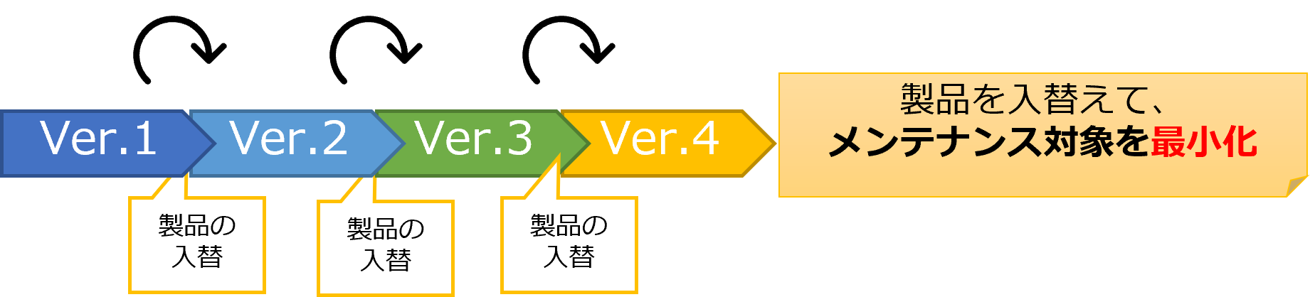 サブスクビジネスのメンテナンス