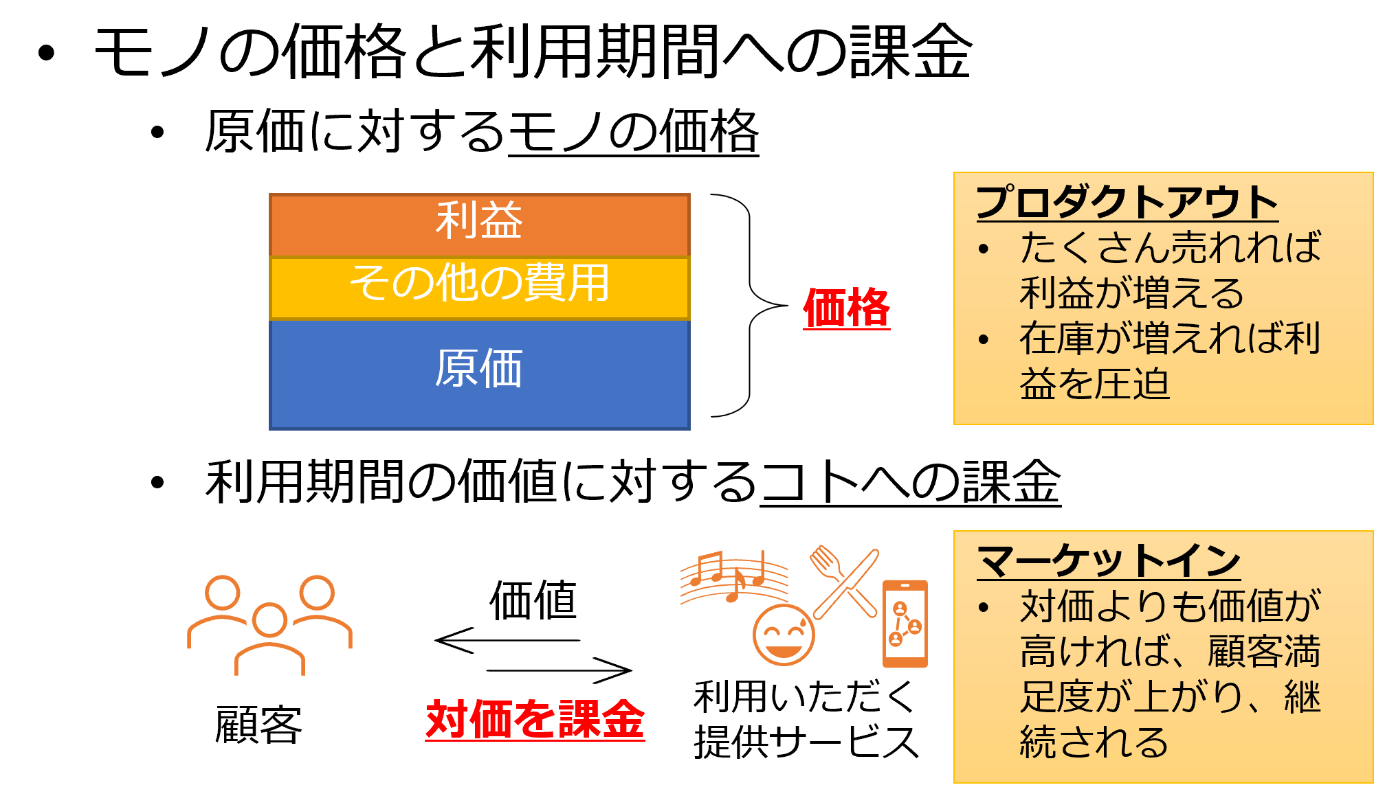 モノの価格と利用期間への課金