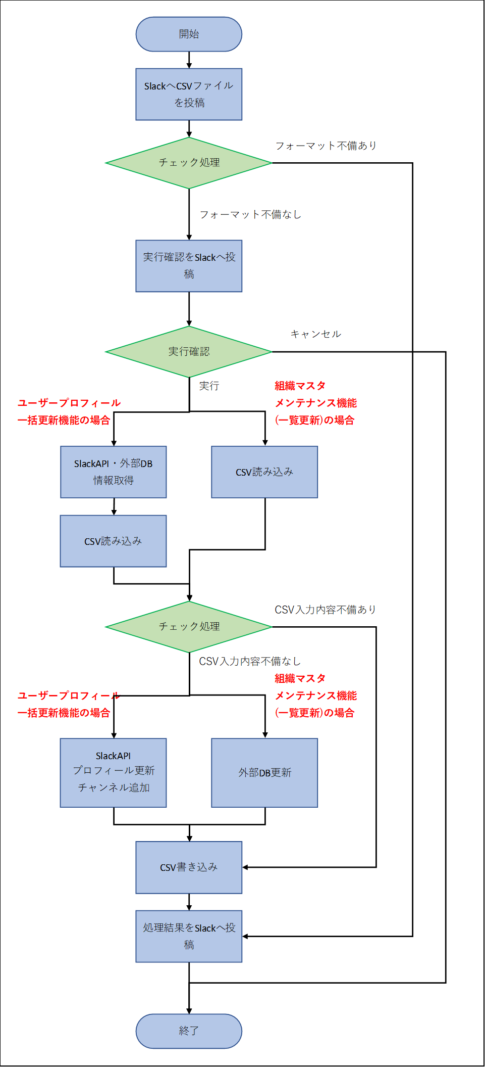 ユーザープロフィール一括更新機能と組織マスタメンテナンス機能の処理フロー