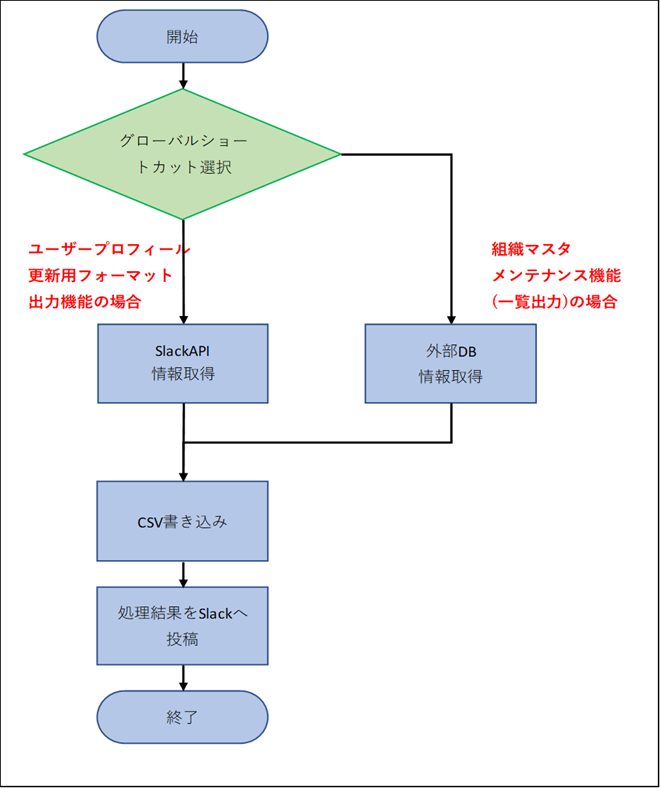 ユーザープロフィール更新用フォーマット出力機能と組織マスタメンテナンス機能の処理フロー