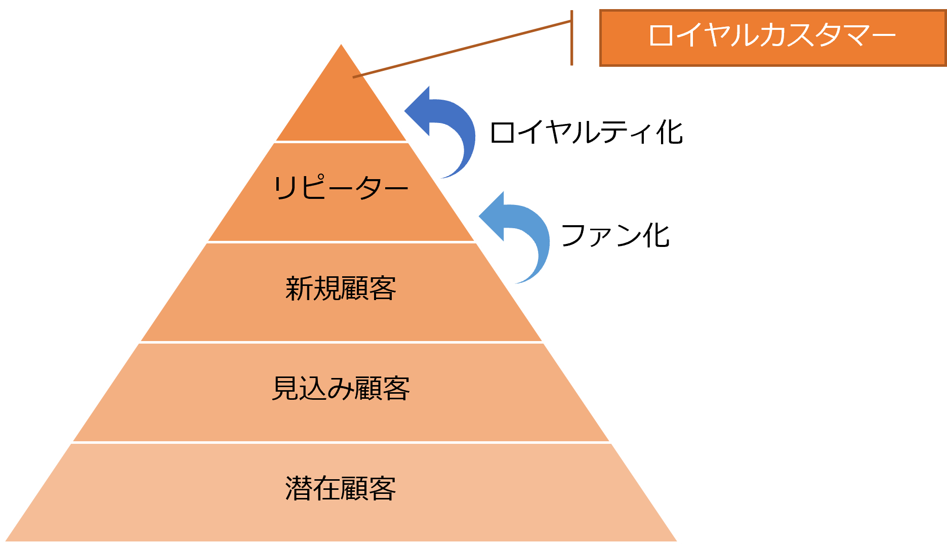 ロイヤルカスタマー