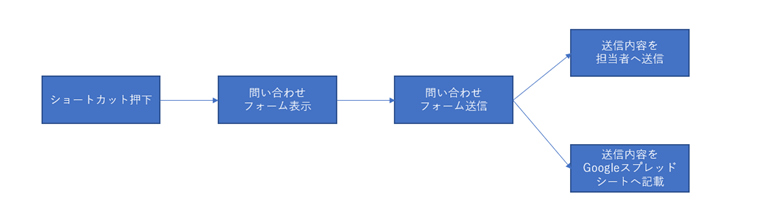 ワークフローの構築イメージ