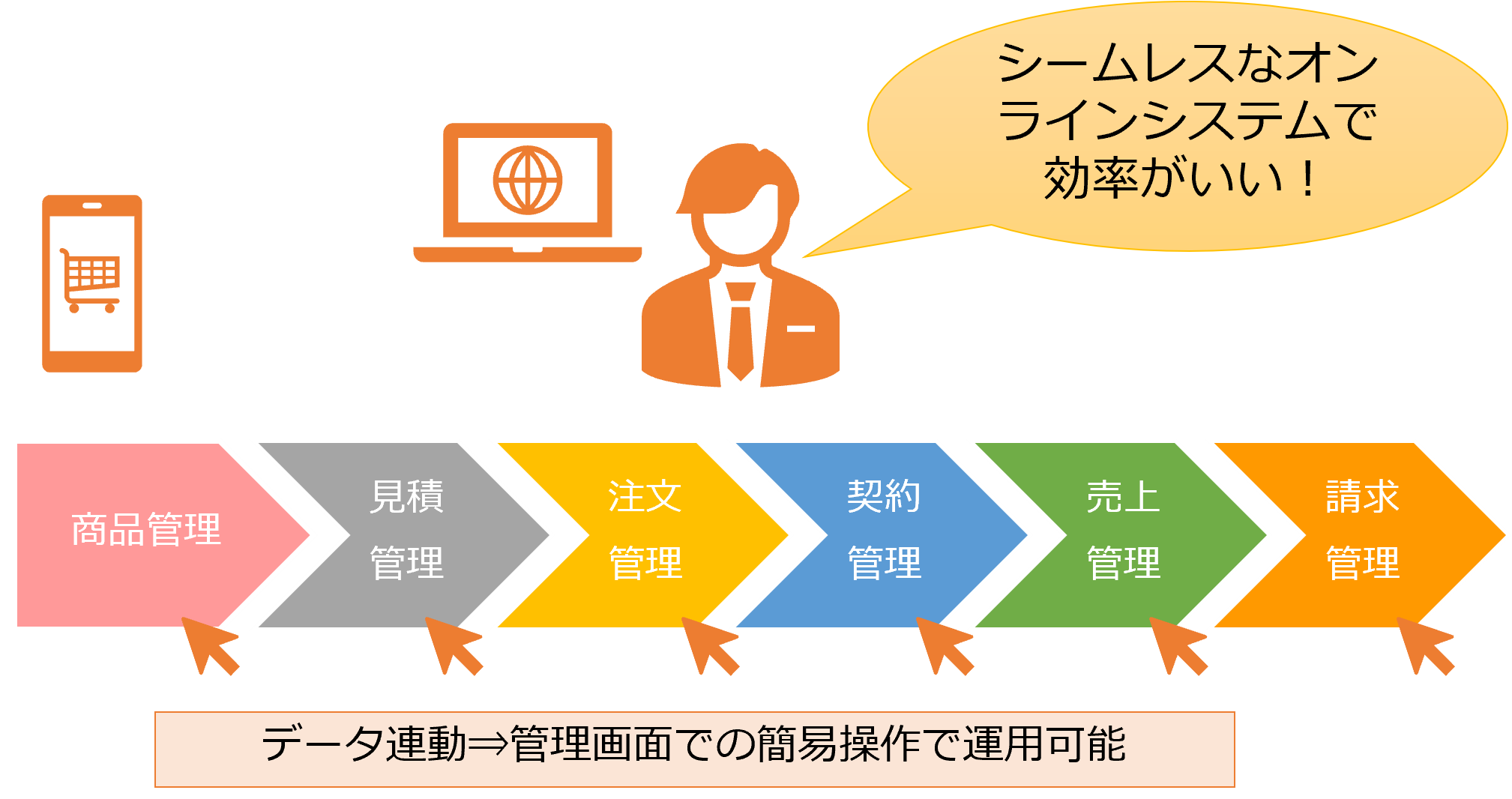 一気通貫ツール