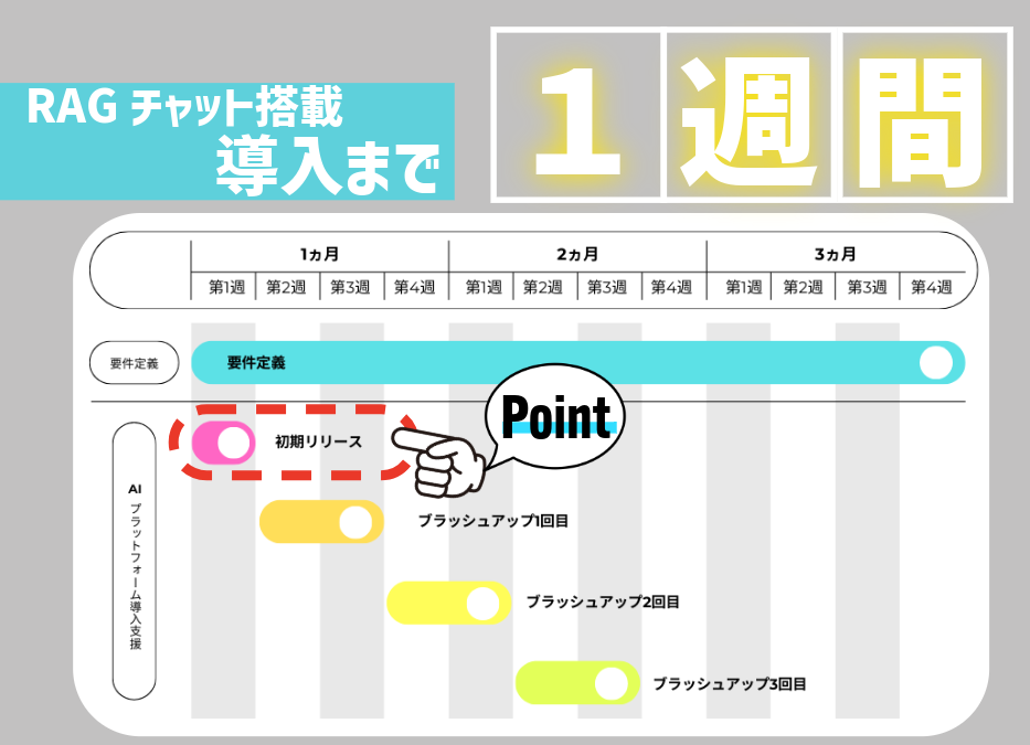 AWS GenUの導入期間