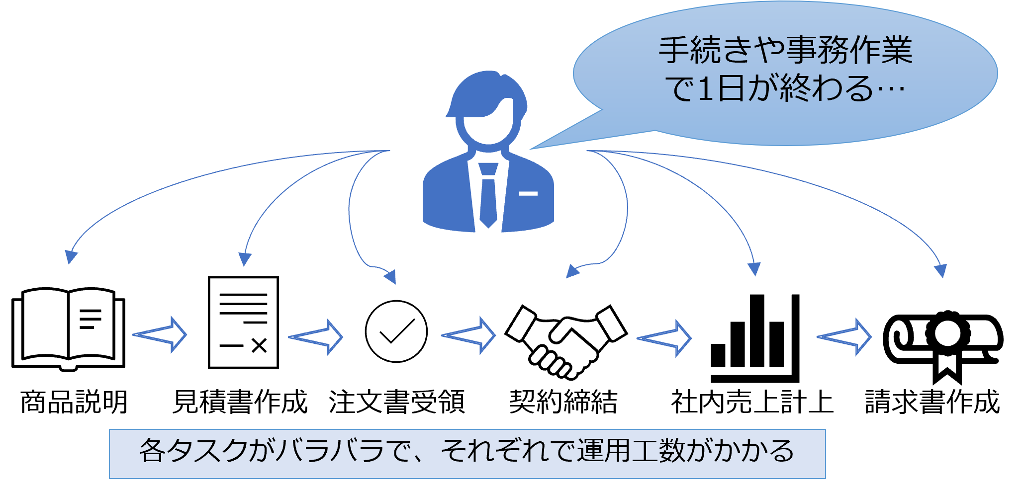 営業の一連の販売活動