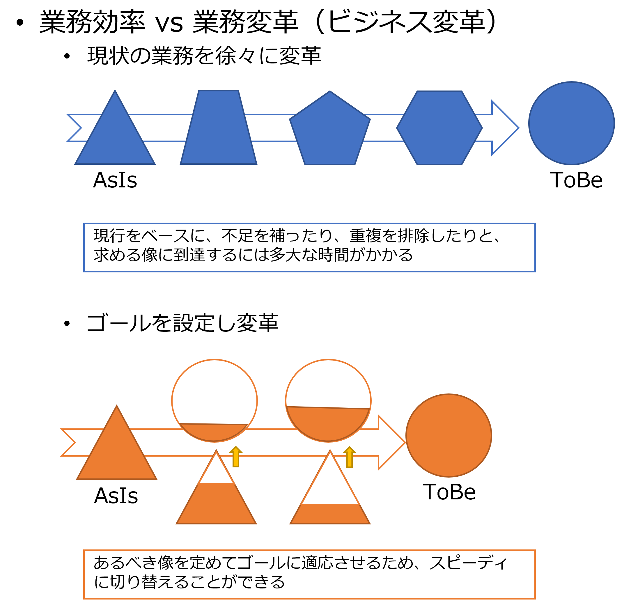 業務効率VS業務改革