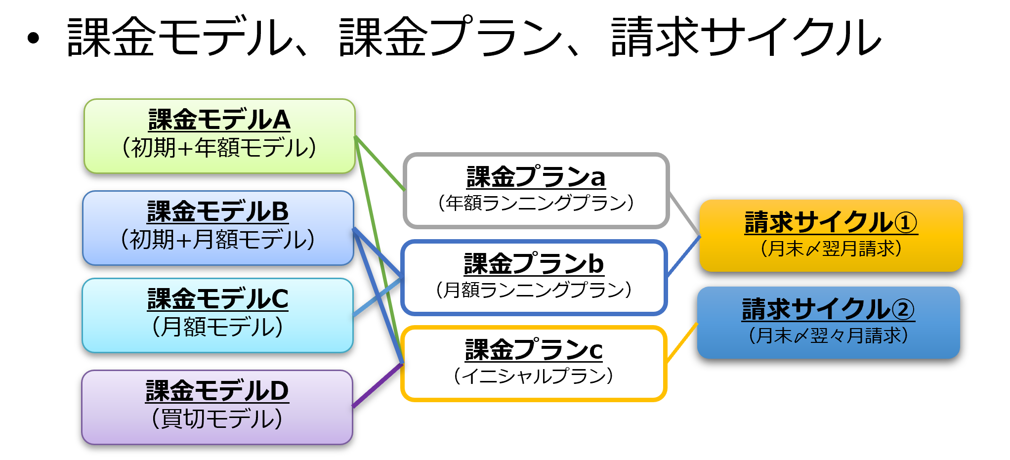 課金モデル、課金プラン、請求サイクル