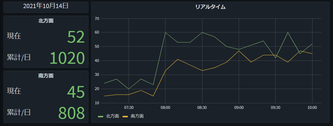 通過車両台数