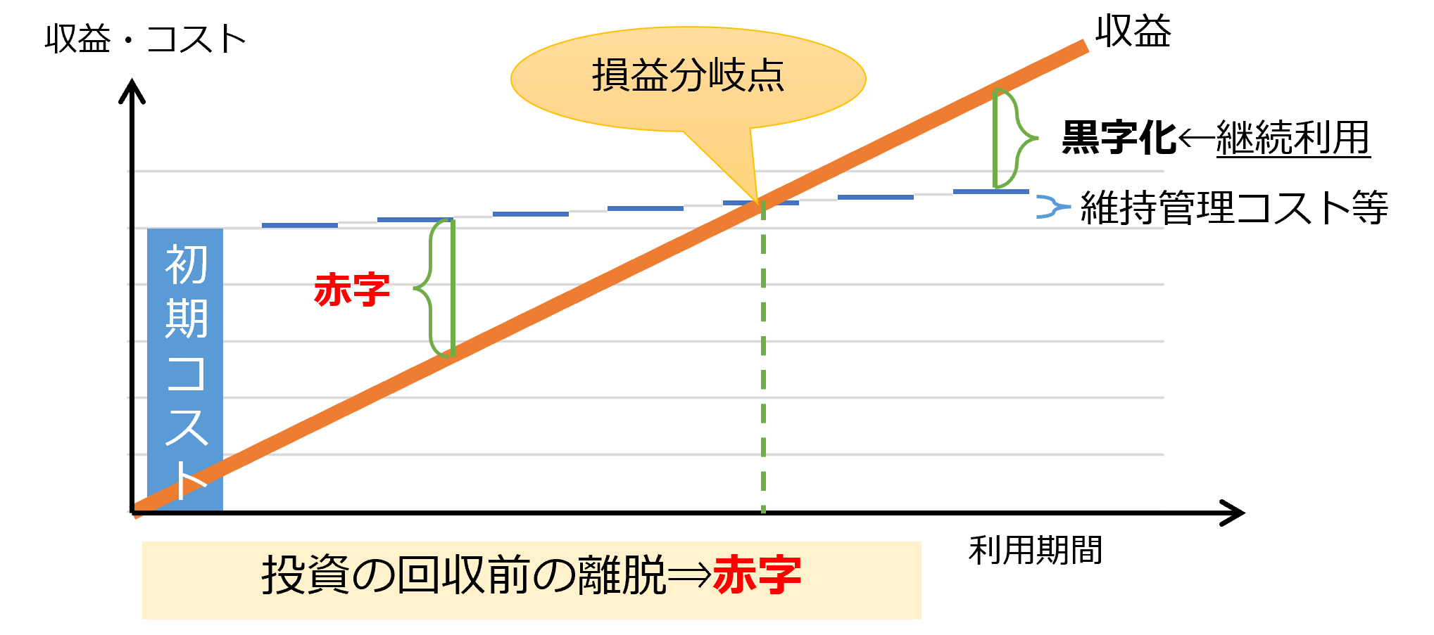 離脱リスク