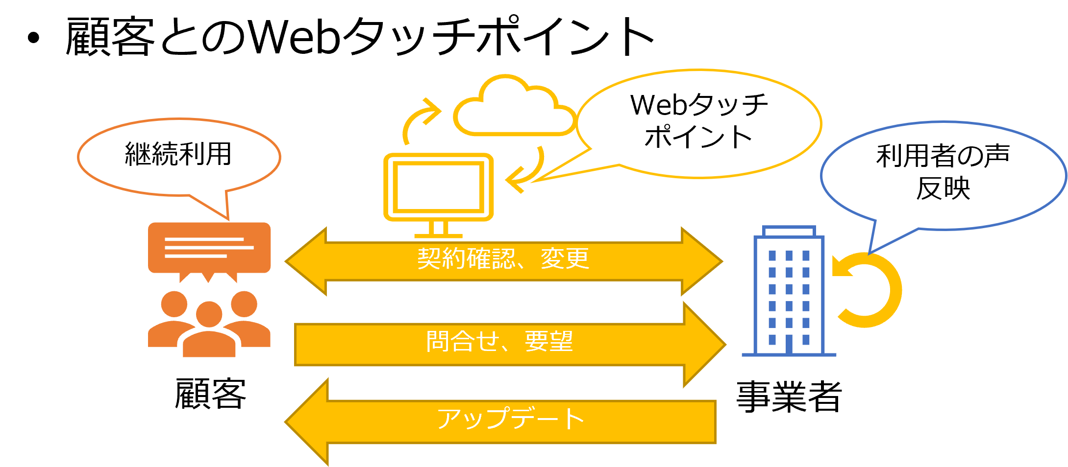 顧客とのWebタッチポイント