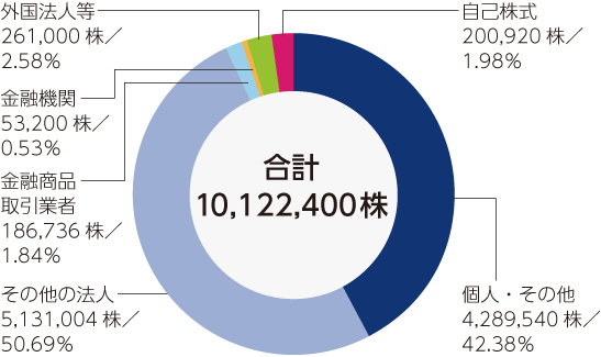 所有者別分布状況