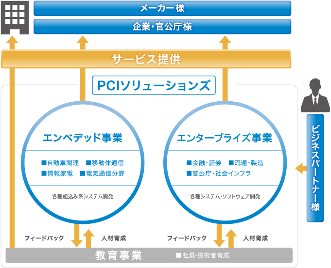 Pciソリューションズ 事業紹介