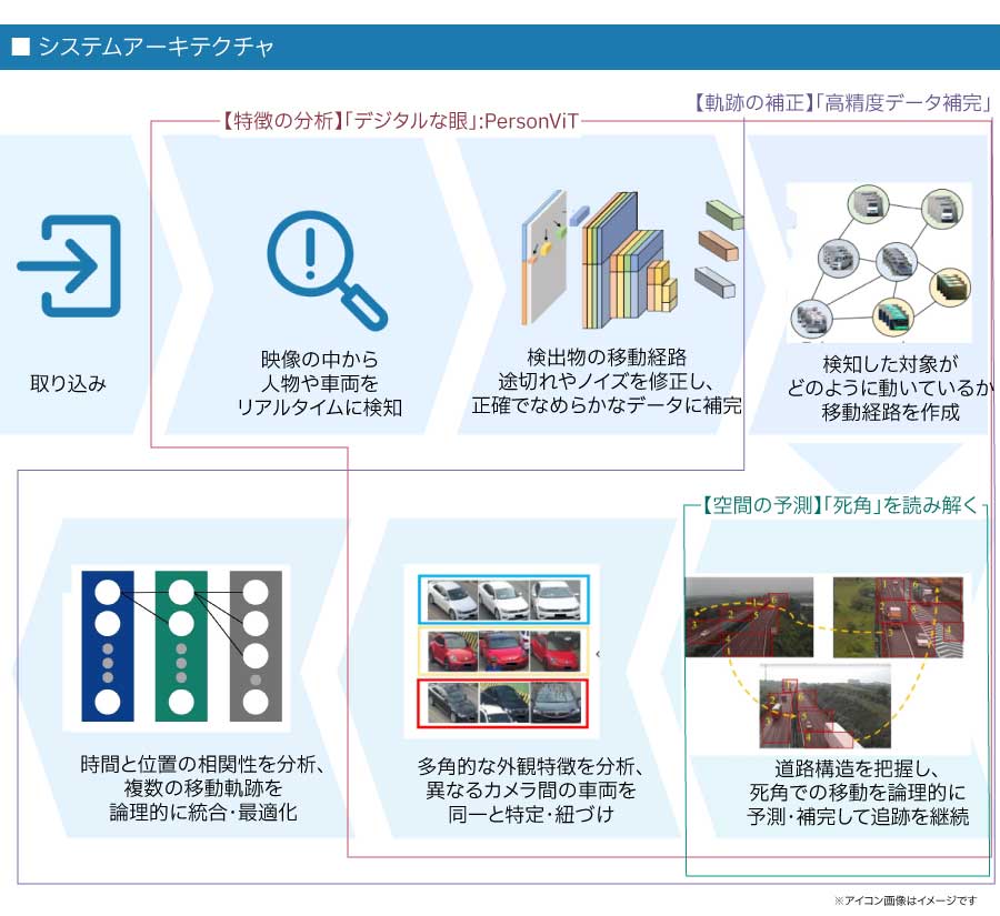 次世代マルチカメラシステムアーキテクチャ