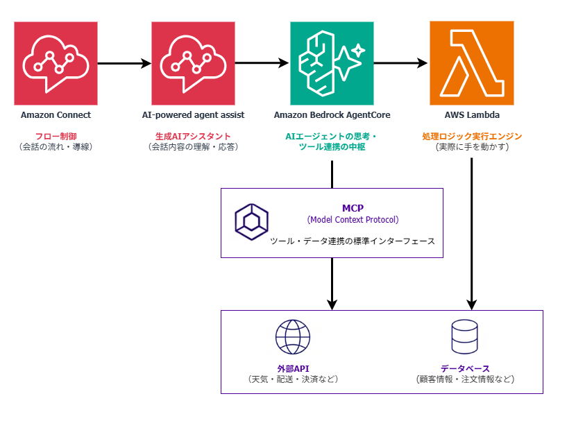 Voice AI Agent 導入支援サービス for Amazon Connect アーキ図