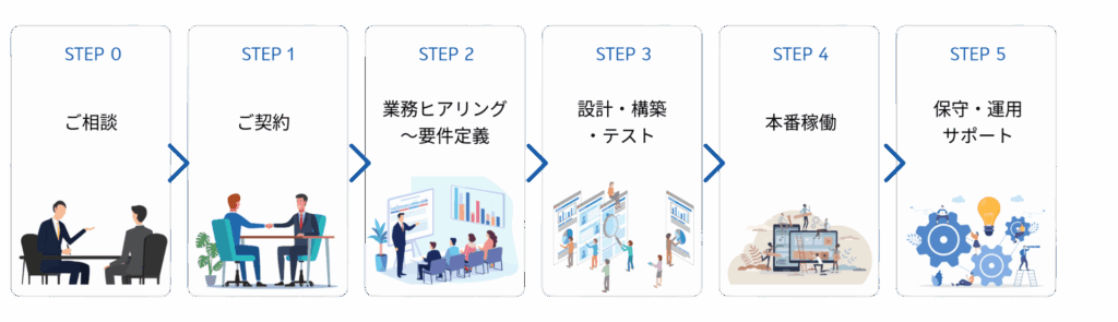 Voice AI Agent 導入支援サービス導入の流れ:STEP0 ご相談 → STEP1 ご契約 → STEP2 業務ヒアリング〜要件定義 → STEP3 設計・構築・テスト → STEP4 本番稼働 → STEP5 保守・運用サポート