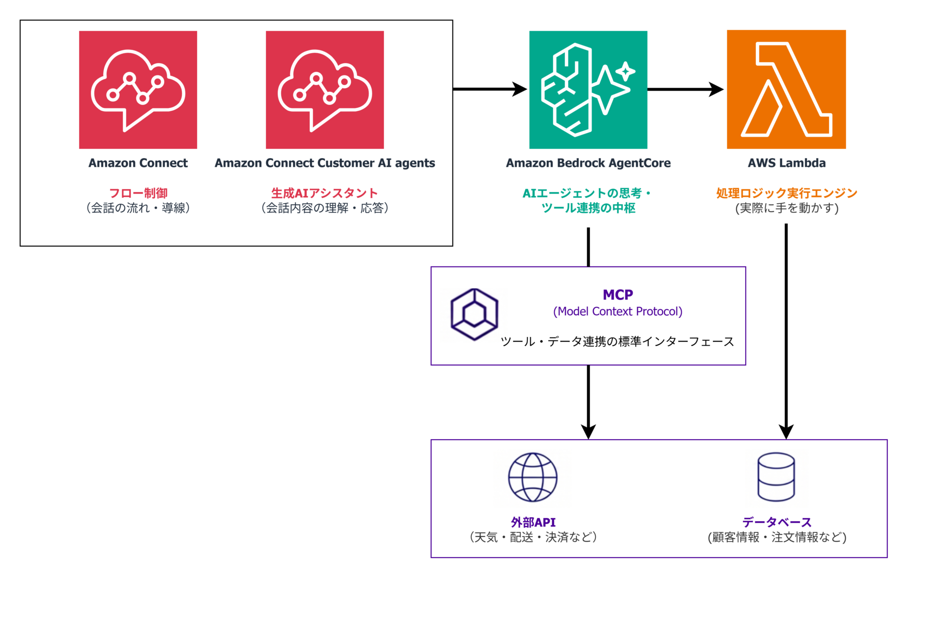 Voice AI Agent 導入支援サービス for Amazon Connect